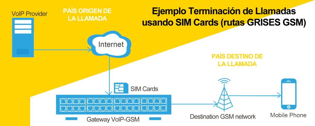 Ejemplo de terminacion de llamadas voip con SIM cards o GSM rutas grises